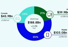 玩(wán)家越不(bù)花錢(qián)，小游戏越赚錢(qián)？