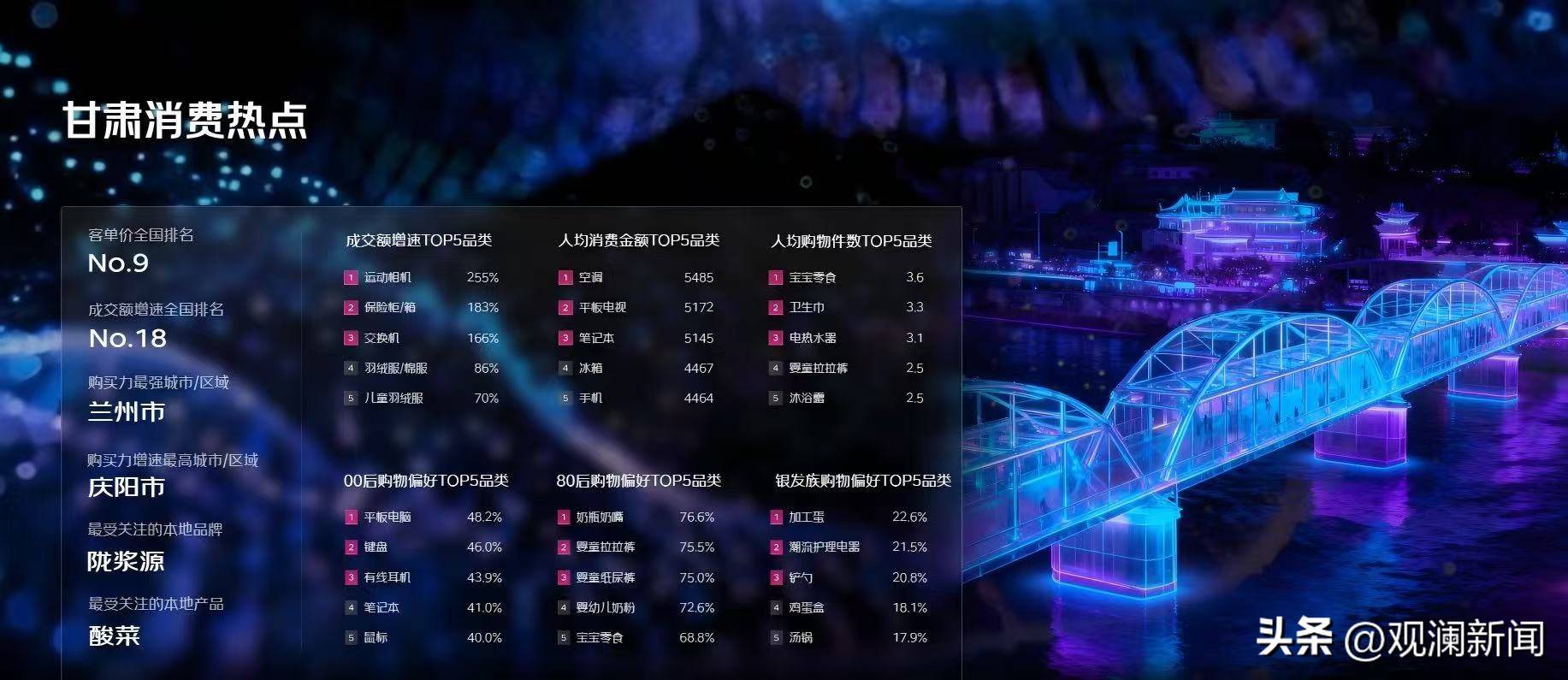 “京东11.11”消費(fèi)趋势“成绩单”甘肃人理(lǐ)性买买买 客单价全国排(pái)第九