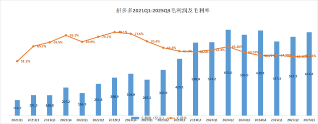 拼多多2025Q3：黄金时代落幕？更像是攒钱过冬