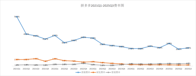 拼多多2025Q3：黄金时代落幕？更像是攒钱过冬