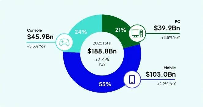 玩(wán)家越不(bù)花錢(qián)，小游戏越赚錢(qián)？